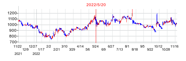 2022年5月20日 15:39前後のの株価チャート